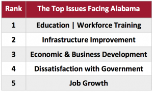 The top issues facing Alabama