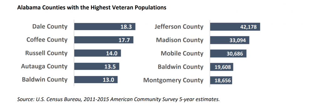 Alabama Counties with the highest veteran populations