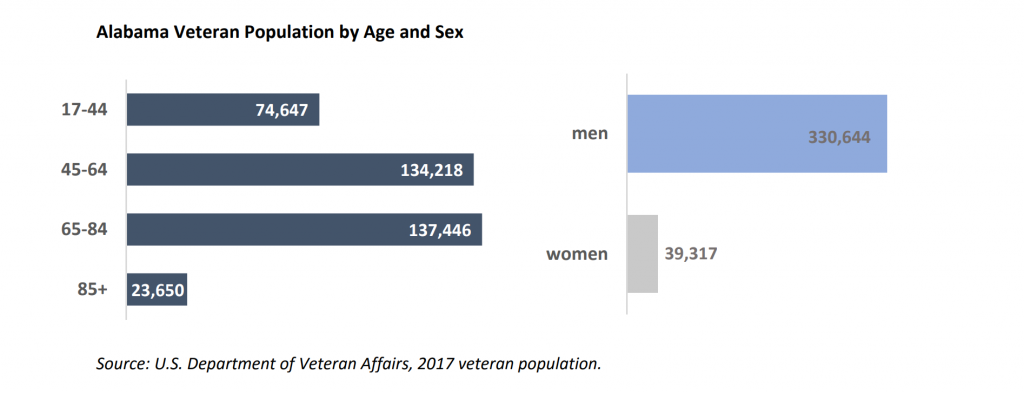 Alabama Veteran Population by Age and Sex