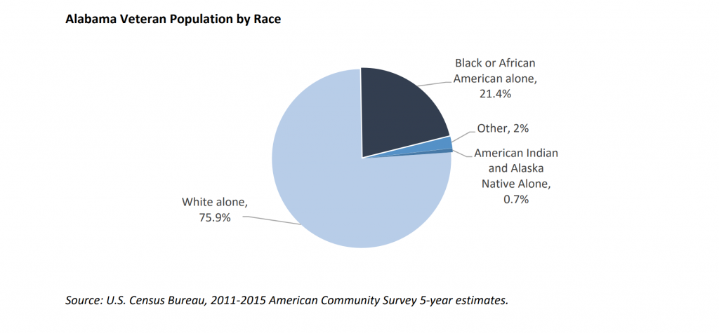 Alabama Veteran Population by Race