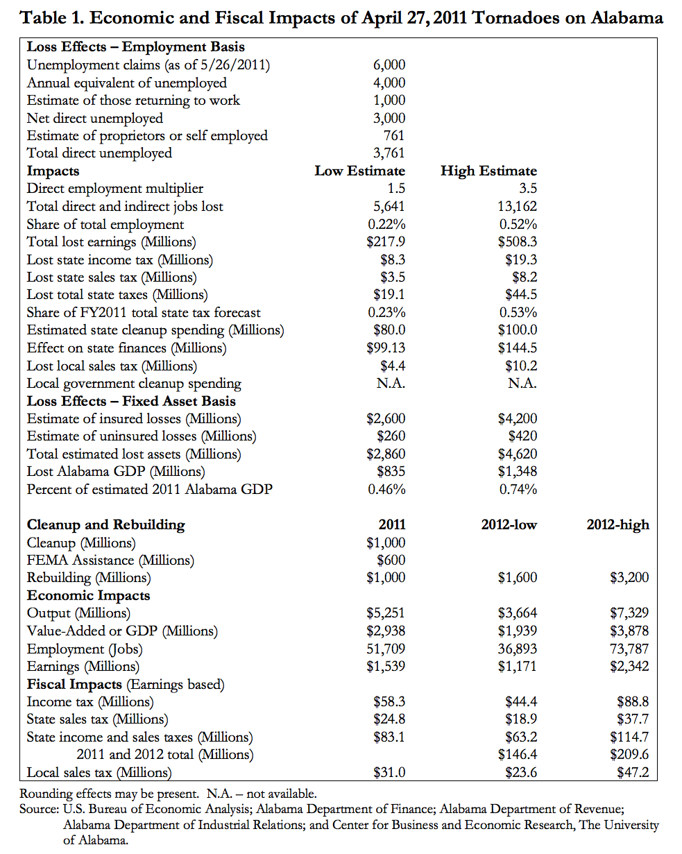 Table 1. Economic and Fiscal Impacts of April 27, 2011 Tornadoes on Alabama
