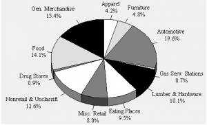 Alabama Retail Sales, 1998-1999