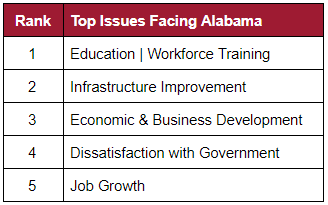 Table of top issues facing Alabama: first is education and workforce training; second is infrastructure improvement; third is economic and business development; fourth is dissatisfaction with government; and fifth is job growth.