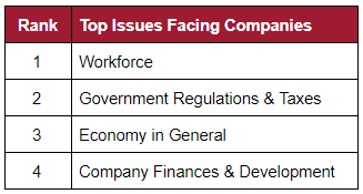 Table of Top Issues Facing Companies: First is Workforce; second is government regulations and taxes; third is economy in general; and fourth is company finances and development