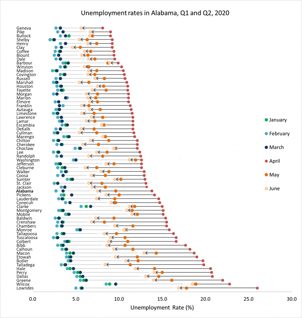 Scatter plot of unemployment by county for January through June of 2020