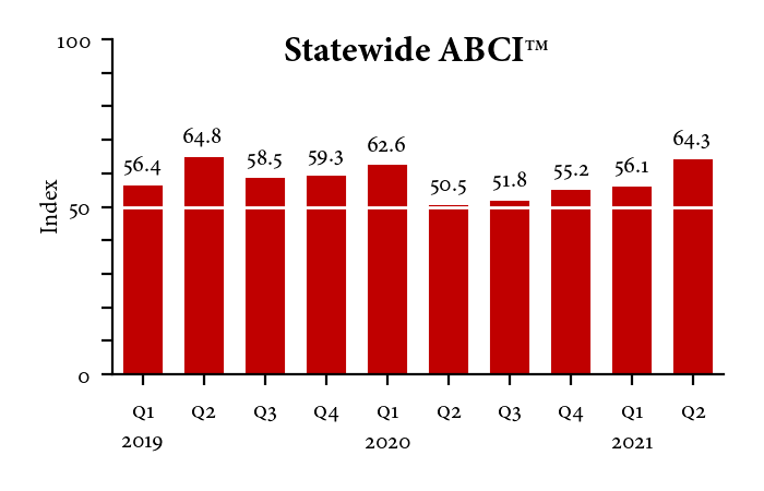 Bar Graph of Statewide ABCI from Q1 2019 to Q2 2021