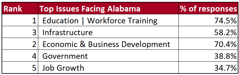 Rank of the top issues facing Alabama: education and workforce training is first, infrastucture is second, economic and business development is third, government is fourth, and job growth is fifth.