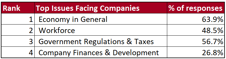 List of the top issues facing Alabama Companies ranked from highest to lowest % votes: economy in general is first, workforce is second, government regulations and taxes is third, and company finances and development is fourth.