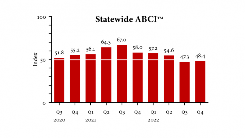 State Business Leaders Still Sour on Economy – Q4 2022 ABCI Results