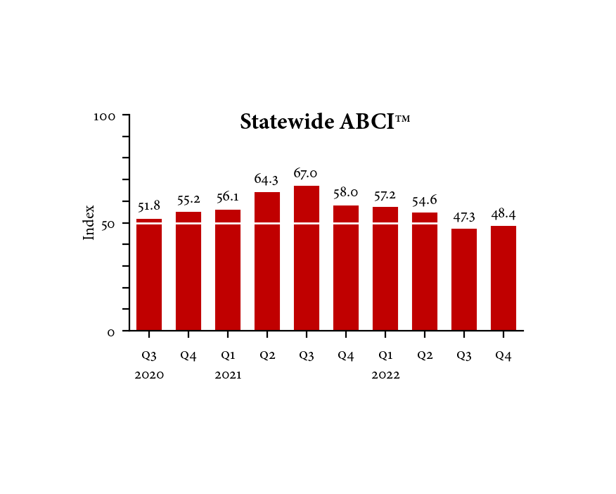 Bar graph of the Statewide ABCI. The x-axis is quarters from Q3 2020 to Q4 2022. The Y-Axis is the ABCI index value, which ranges from 0 to 100. The notable data points are a peak at 67.0 in Q3 2021, and the fact that Q3 and Q4 2022 are below 50, which constitutes a negative economic outlook.