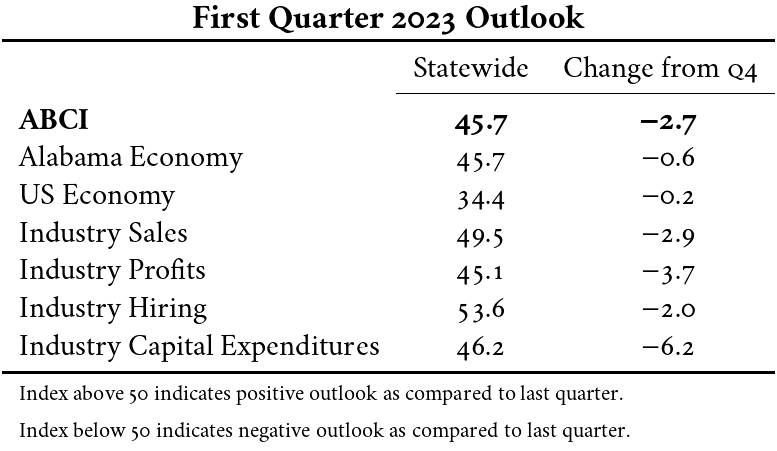 An image of a table of the First Quarter 2023 ABCI Outlook.