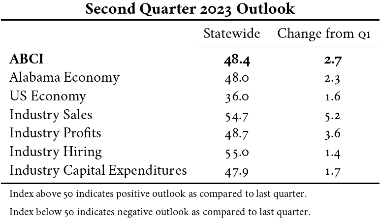 Q2 2023 Business Confidence Remains Negative