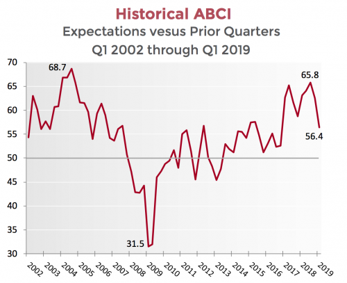 Historical ABCIExpectations versus Prior QuartersQ1 2002 through Q1 2019