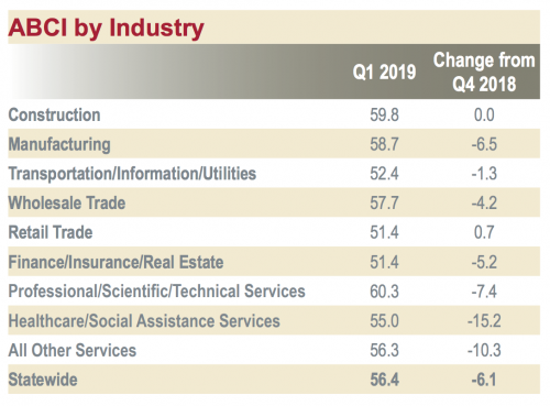 ABCI by Industry
